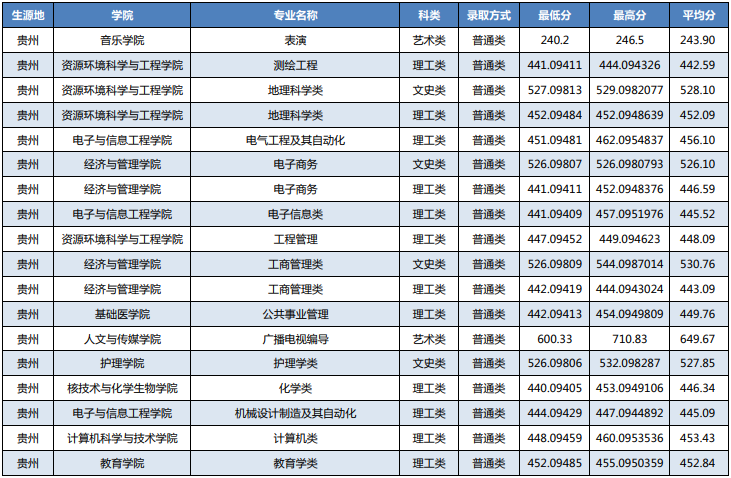 湖北科技学院2021贵州省高考最低分录取情况