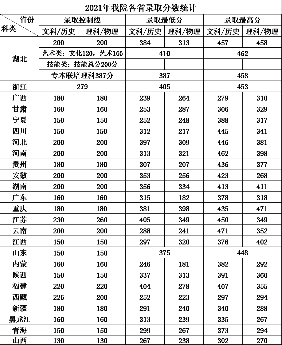 湖北水利水电职业技术学院2021高考最低分录取情况