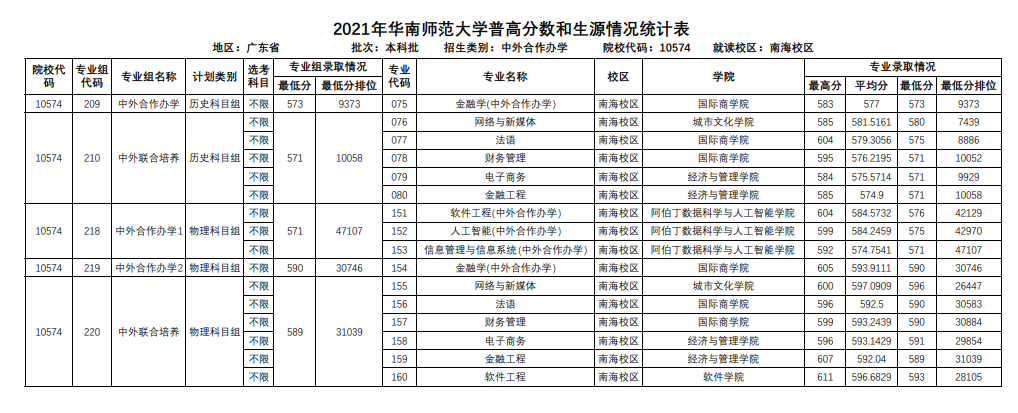 华南师范大学2021中外合作办学高考最低分录取情况