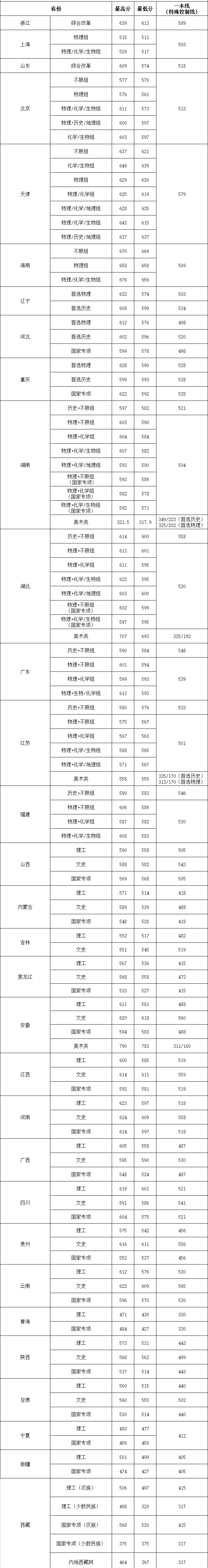 华中农业大学2021高考最低分录取情况