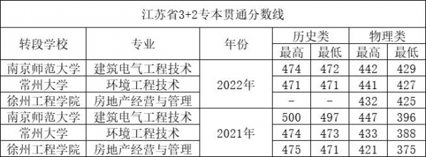 江苏城乡建设职业学院2021年高考最低分录取情况表