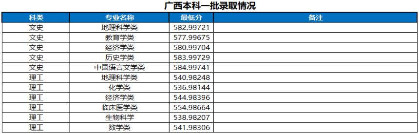 河南大学2022广西地区高考最低分录取情况