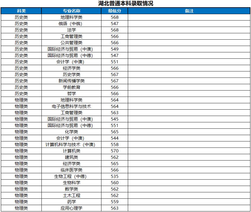 河南大学2022湖北省高考最低分录取情况