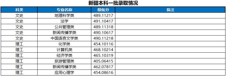 河南大学2022年新疆地区高考最低分录取情况表