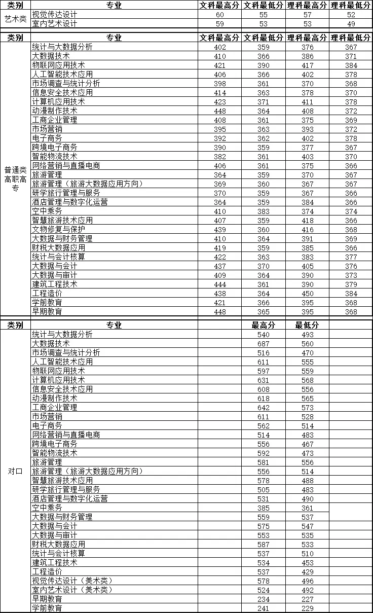 河南信息统计职业学院2022年高考最低分录取情况表