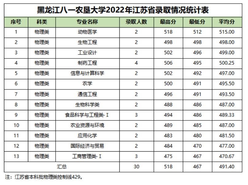 黑龙江八一农垦大学2022江苏省高考最低分录取情况