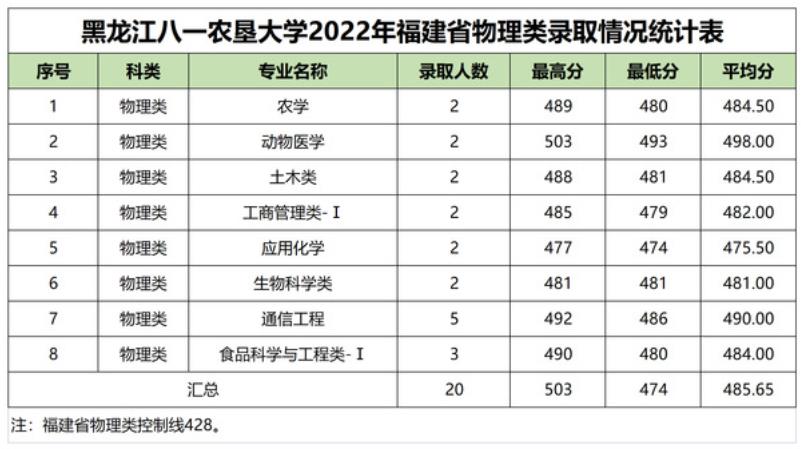 黑龙江八一农垦大学2022福建省高考最低分录取情况