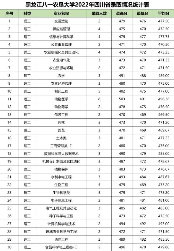 黑龙江八一农垦大学2022四川省高考最低分录取情况