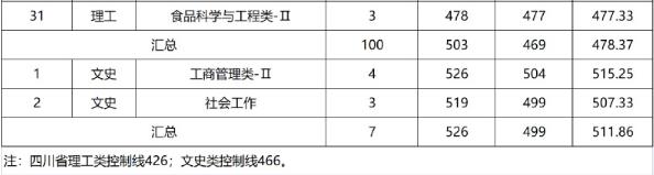 黑龙江八一农垦大学2022四川省高考最低分录取情况