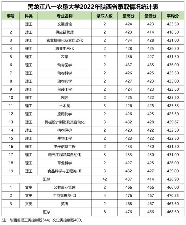 黑龙江八一农垦大学2022陕西省高考最低分录取情况