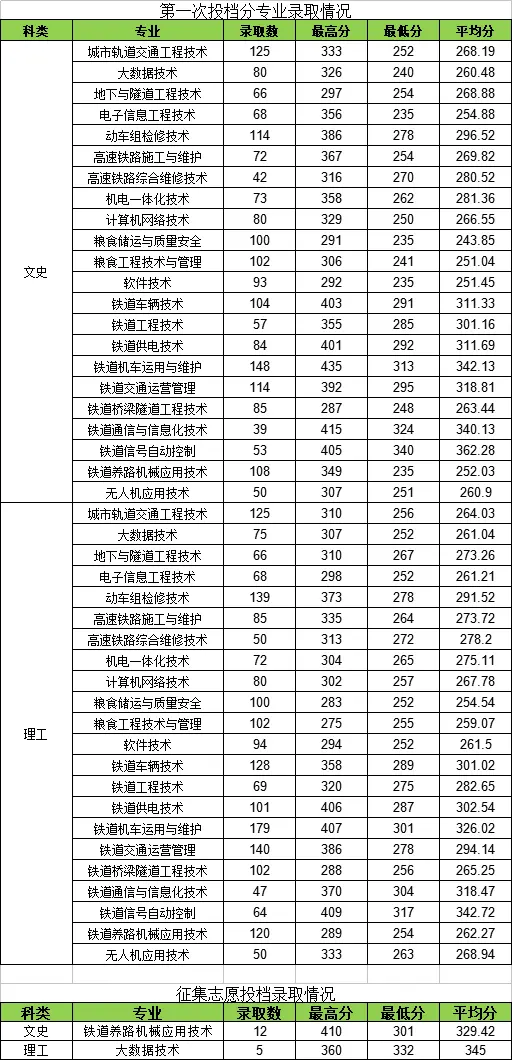 黑龙江交通职业技术学院2022高考最低分录取情况