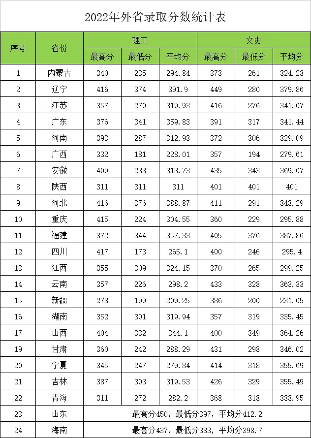 黑龙江交通职业技术学院2022高考最低分录取情况