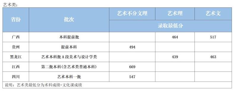 黑龙江外国语学院2022艺术类高考最低分录取情况