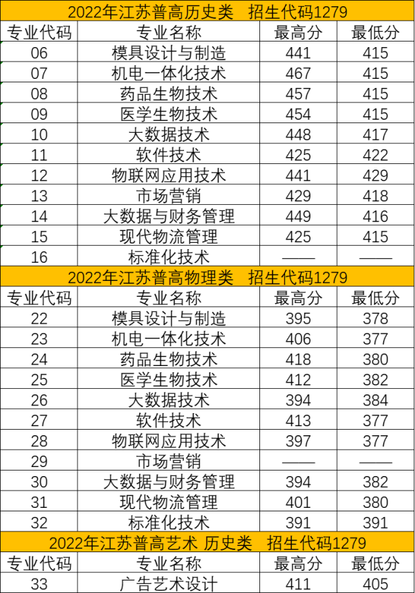 苏州健雄职业技术学院2022年江苏省高考最低分录取情况表