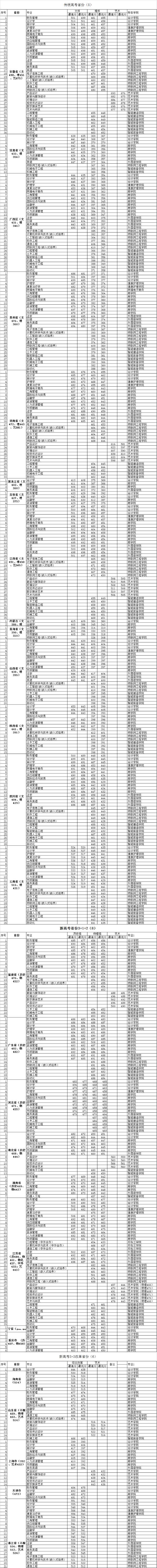 无锡太湖学院2022高考最低分录取情况