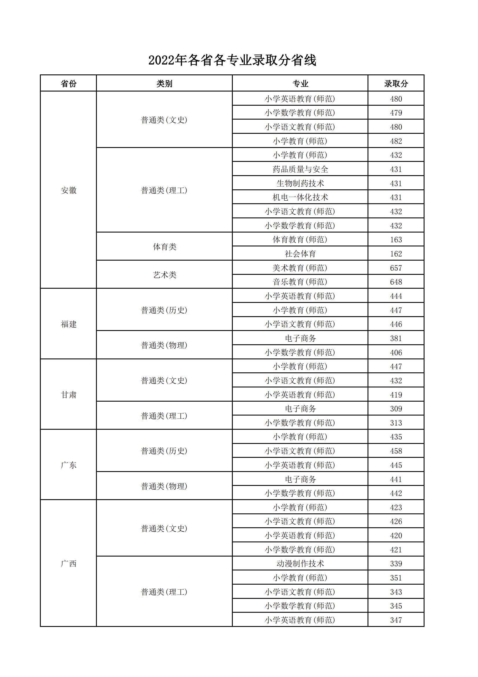 连云港师范高等专科学校2022高考最低分录取情况