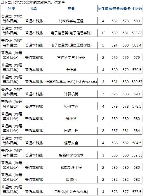 杭州电子科技大学2022江苏省高考最低分录取情况