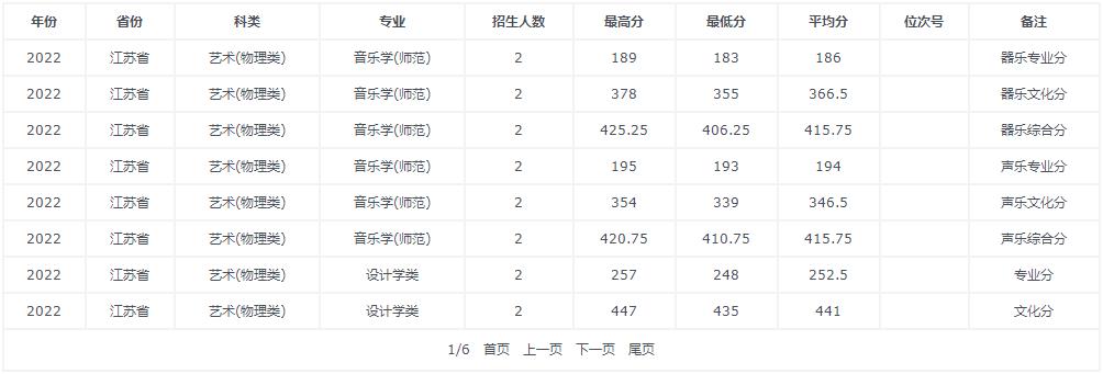 温州大学2022江苏省高考最低分录取情况