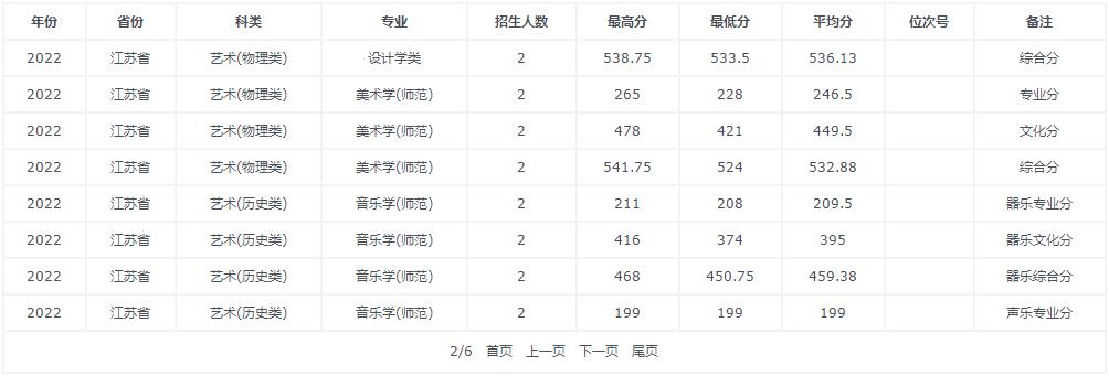 温州大学2022江苏省高考最低分录取情况