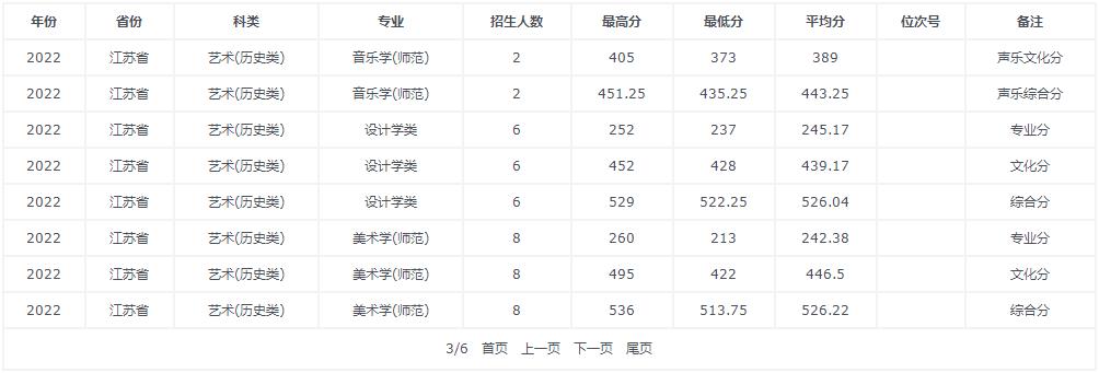 温州大学2022江苏省高考最低分录取情况