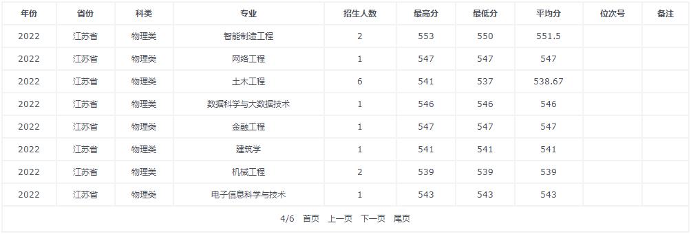 温州大学2022江苏省高考最低分录取情况