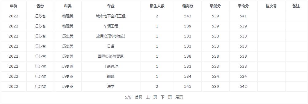 温州大学2022江苏省高考最低分录取情况