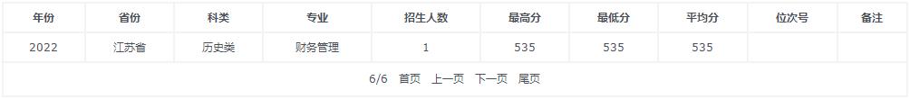 温州大学2022江苏省高考最低分录取情况