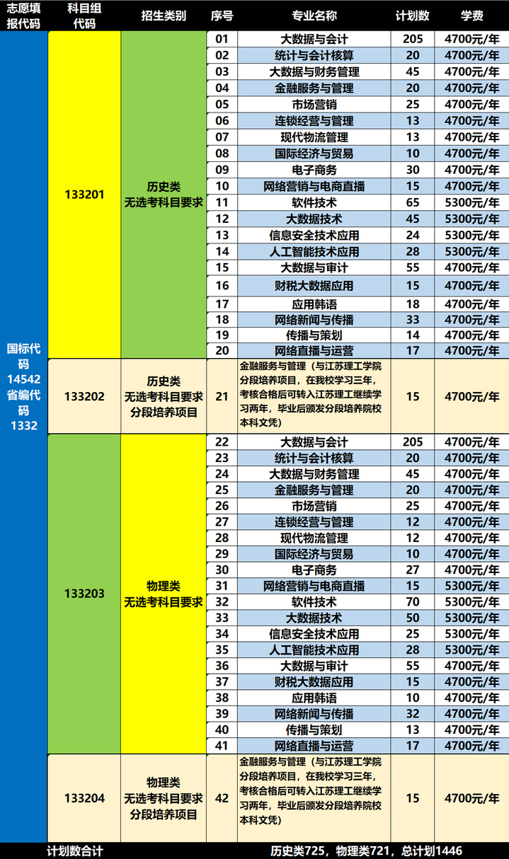 江苏财会职业学院2023江苏高考专科批次招生计划