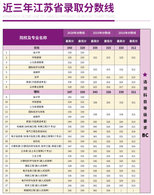 南京理工大学紫金学院2020年江苏省各分专业录取分数线