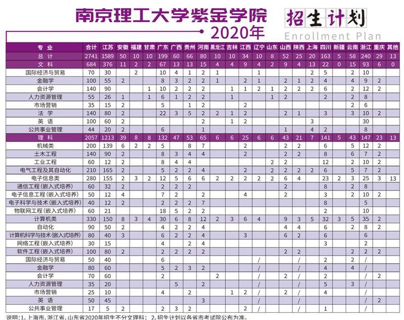 南京理工大学紫金学院2020年招生计划人数