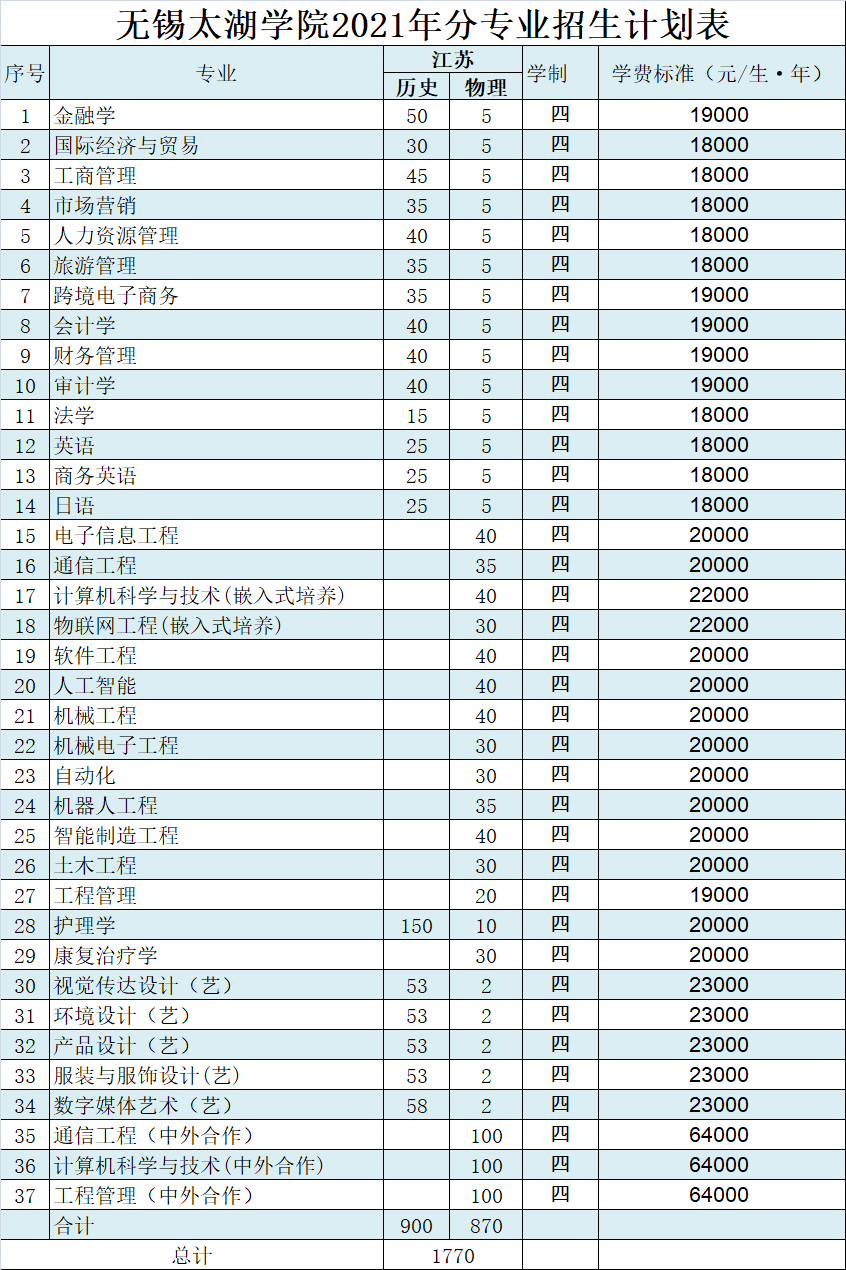 无锡太湖学院2021年江苏招生计划人数