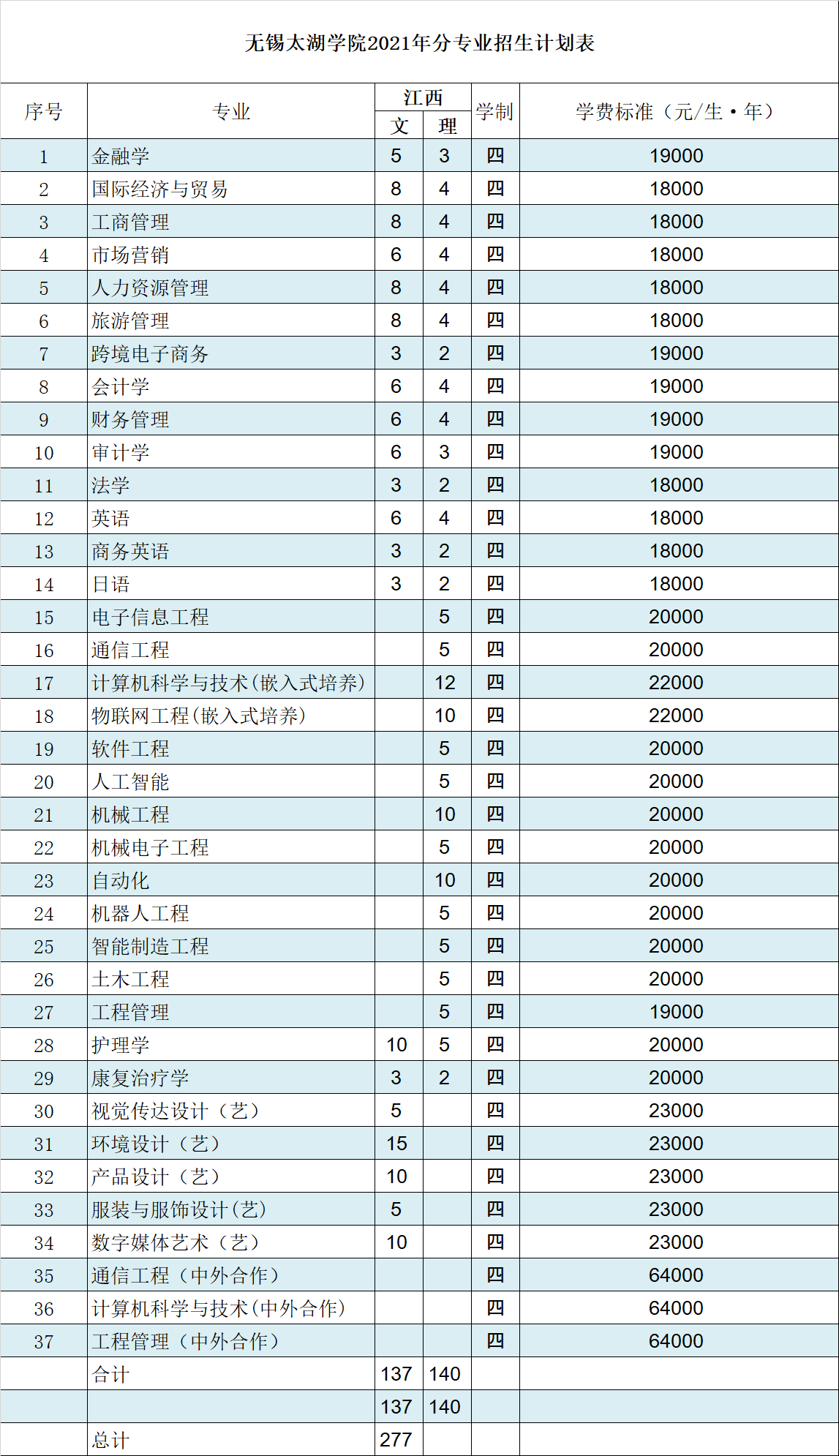 无锡太湖学院2021年江西招生计划人数