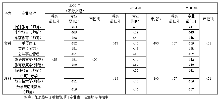 南京特殊教育师范学院上海招生录取最低分数线(2018-2020)