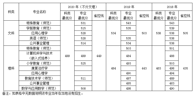 南京特殊教育师范学院山东招生录取最低分数线(2018-2020)